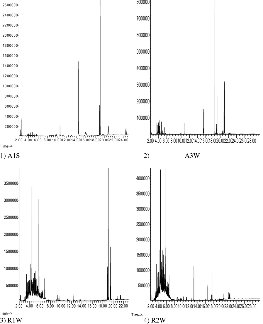 Chromatograms obtained for the analysis of aerosol insecticides using SCAN mode.
