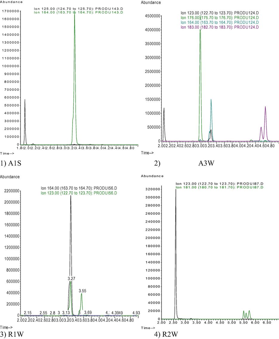Chromatograms obtained for the analysis of aerosol insecticides using SIM mode. Allethrin (123 at 2.06 min), fenitrothion (125 at 2.62 min), piperonyl butoxide (176 at 2.98 min), phenothrin (123, two peaks at 3.23 and 3.27 min), imiprothrin (123, two peaks at 3.50 and 3.55 min), tetramethrin (164, two peaks at 3.26 and 3.30 min), permethrin (183, two peaks at 4.55 and 4.66 min) and cypermethrin (163, four peaks at 5.54, 5.64, 5.78 and 5.85 min).
