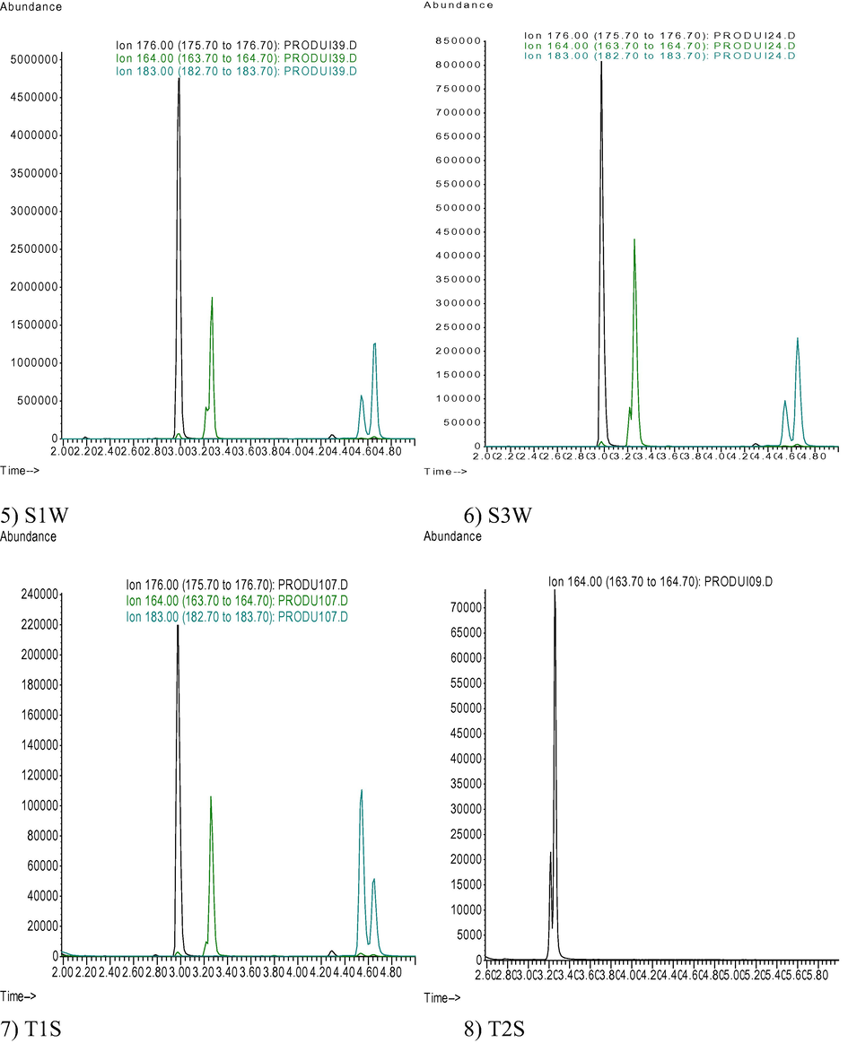 Chromatograms obtained for the analysis of aerosol insecticides using SIM mode. Allethrin (123 at 2.06 min), fenitrothion (125 at 2.62 min), piperonyl butoxide (176 at 2.98 min), phenothrin (123, two peaks at 3.23 and 3.27 min), imiprothrin (123, two peaks at 3.50 and 3.55 min), tetramethrin (164, two peaks at 3.26 and 3.30 min), permethrin (183, two peaks at 4.55 and 4.66 min) and cypermethrin (163, four peaks at 5.54, 5.64, 5.78 and 5.85 min).