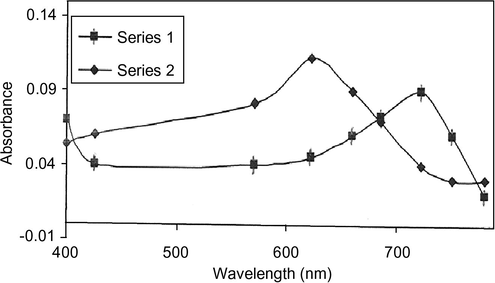 Absorption spectra of nickel(II) chloride hexahydrate (series 1); and complex with cimetidine (series 2). [C(cimetidine) = 2 × 10−1 M, C[Ni(H2O)6]Cl2 = 2 × 10−1 M].