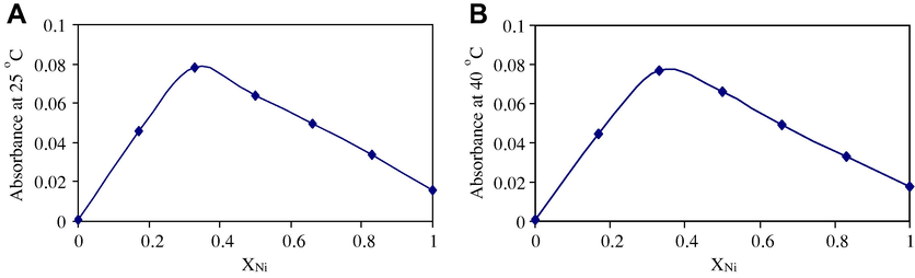 Job’s curves for stability constants of equimolar solutions at (A) 25 °C and (B) 40 °C at 622 nm. Note that temperature elevations up to 40 °C shows no change in Job’s curves.