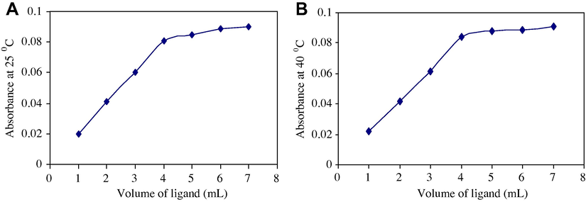 Mole ratio method curves for stability constants (A) 25 °C and (B) 40 °C at 622 nm. Note that temperature elevations up to 50 °C shows no change in curves for mole ratio method.