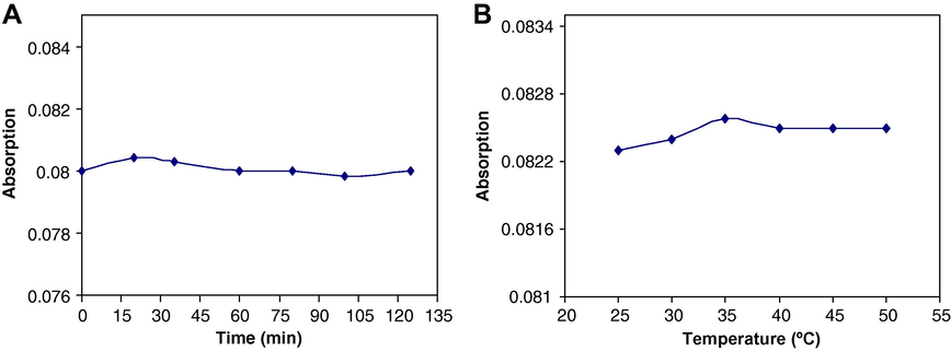 Stability of nickel(II)–cimetidine complex with respect to (A) time and (B) temperature.
