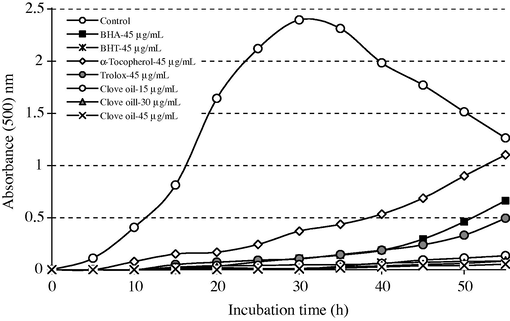 Total antioxidant activities of different concentrations (15–45 μg/mL) of clove oil and standard antioxidant compounds such as BHA, BHT, α-tocopherol and trolox at the concentration of 45 μg/mL (BHA: butylated hydroxyanisole, BHT: butylated hydroxytoluene).