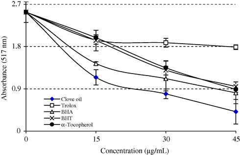 DPPH free radical scavenging activity of different concentrations (15–45 μg/mL) of clove oil (r2: 0.8786) and reference antioxidants; BHA, BHT, α-tocopherol and trolox (BHA: butylated hydroxyanisole, BHT: butylated hydroxytoluene; DPPH•: α,α-diphenyl-β-picryl-hydrazyl free radical).