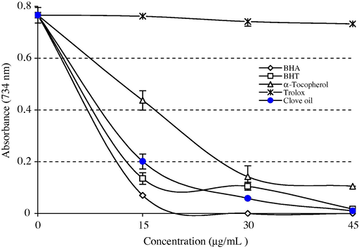 ABTS radical scavenging activity of different concentrations (15–45 μg/mL) of clove oil (r2: 0.8011) and reference antioxidants; BHA, BHT, α-tocopherol and trolox (BHA: butylated hydroxyanisole, BHT: butylated hydroxytoluene; ABTS•+: 2,2′-Azino-bis(3-ethylbenzthiazoline-6-sulfonic acid).