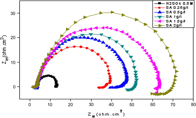 Nyquist plots of steel in 0.5 M H2SO4 without and with various concentrations of SAMO at 298 K.