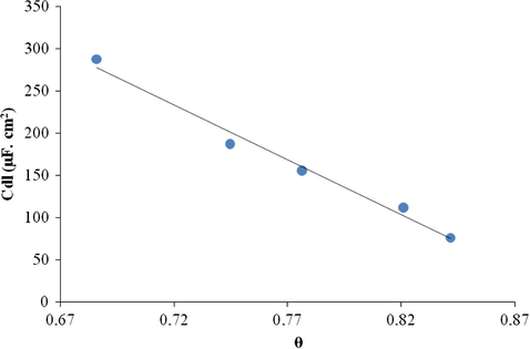 The double-layer capacitance as function of the surface coverage.