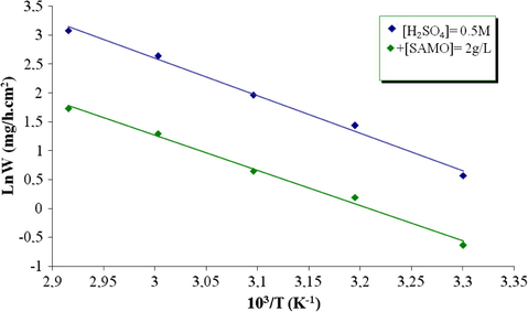 Arrhenius plots for the corrosion rate of steel in 0.5 M H2SO4 without and with SAMO at different temperatures.