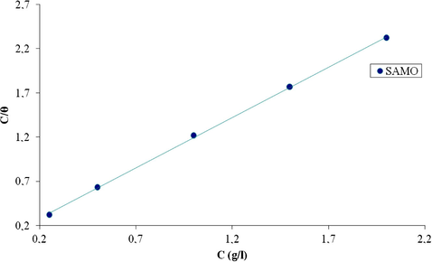 Langmuir adsorption isotherm of SAMO on steel surface from 0.5 M H2SO4.