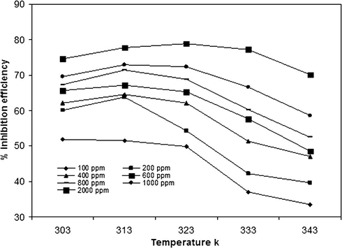 Variation of inhibition efficiency with temperature.