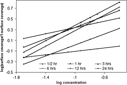 Langmuir’s adsorption plots of PVAA composite in 1.0 M HCl.