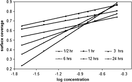 Temkin’s adsorption plots of PVAA composite in 1.0 M HCl.