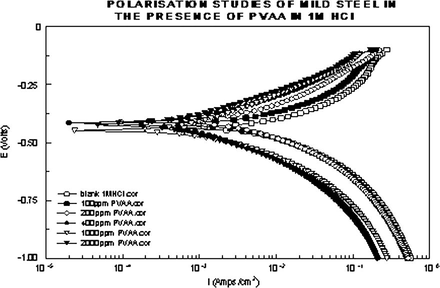 Potenziodynamic polarization curves of mild steel in 1.0 M HCl.