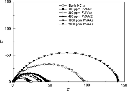 Nyquist plots of mild steel in 1.0 M HCl.