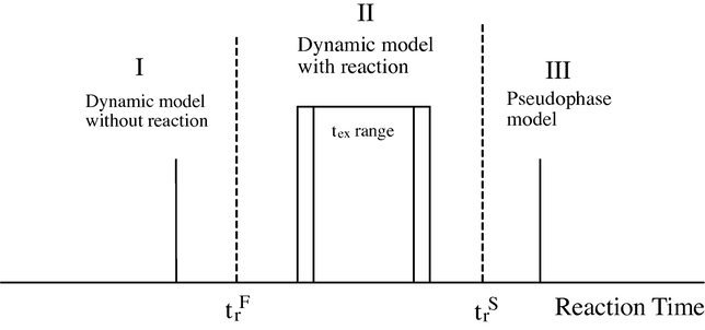 Reaction time τr versus microemulsion dynamics (τr).