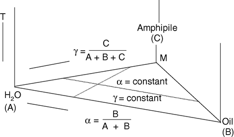 The ternary phase diagram representation. Point M represents the liquid composition with 59% of A, 9% of B and 32% of C (total 100%) The percentage can be mass, volume or mole percentages.