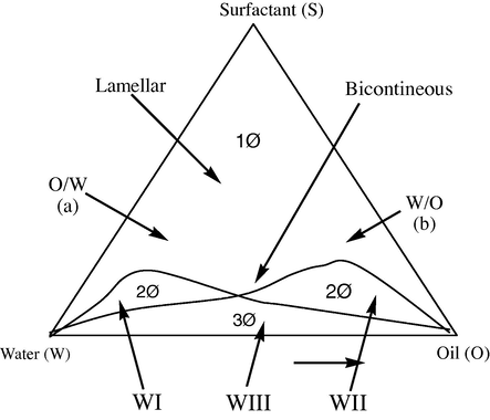 Phase prism with the Gibbs phase triangle as base (ABC) and the temperature axis (T) as ordinate.
