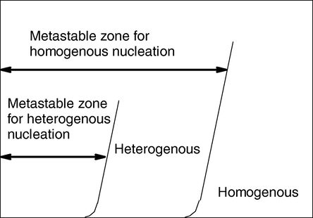 Scheme of the dependencies of the primary nucleation rate B on the supersaturation ratios.