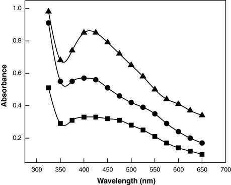 UV–vis absorption spectra of orange colored silver sol as a function of time. Reactions conditions: [citric acid] = 4.0 × 10−4 mol dm−3; [Ag+] = 4.0 × 10−3 mol dm−3; [CTAB] = 6.0 × 10−4 mol dm−3; temp. = 23 °C; time = (▪) 120 min, (•) 160 min and (▴) 210 min.