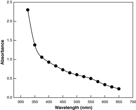 UV–vis absorption spectra of purple colored silver sol in presence of PVA. Reactions conditions: [citric acid] = 4.0 × 10−4 mol dm−3; [Ag+] = 4.0 × 10−3 mol dm−3: [CTAB] = 6.0 × 10−4 mol dm−3; [PVA] = 0.2 g dm−3; temp. = 23 °C; time = 180 min.