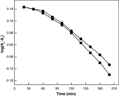 Plots of log(Aα − At) versus time in absence (•) and presence (▪) of PVA at 412 nm. Reaction conditions: [citric acid] = 4.0 × 10−4 mol dm−3; [Ag+] = 4.0 × 10−3 mol dm−3; [CTAB] = 6.0 × 10−4 mol dm−3; temp. = 23 °C; [PVA] = 0.2 g dm−3.