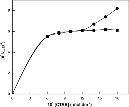 Effect of [CTAB] on kobs of silver nanoparticles formation in absence (▪) and presence (•) of PVA. Reaction conditions: [citric acid] = 4.0 × 10−4 mol dm−3; [Ag+] = 4.0 × 10−3 mol dm−3; [CTAB] = 6.0 × 10−4 mol dm−3; [PVA] = 0.2 g dm−3; temp. = 23 °C.