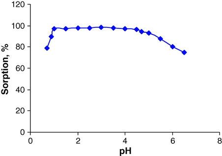 Effect of pH on the sorption of Pd(II). Conditions: Pd, 6.0 μg; flow rate of sample, 2 mL min−1; eluent solution, 3.0 mL of 0.4 mol L−1 thiourea with flow rate 1 mL min−1.