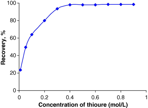 Effect of the concentration of thiourea on the recovery of Pd(II).