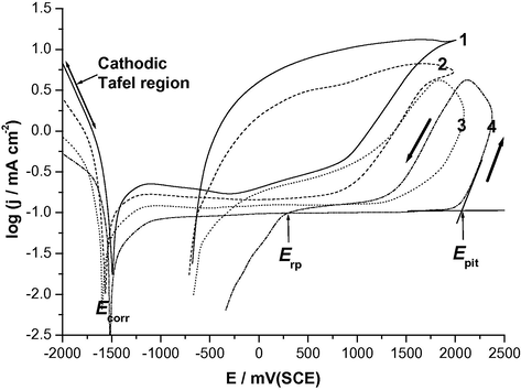 Cyclic polarization plots recorded for Al and its three selected Al–Si alloys in 0.04 M KSCN solution at a scan rate of 0.50 mV s−1 at 25 °C. (1) Al; (2) Al–6%Si alloy; (3) Al–12% Si alloy; (4) Al–18% Si alloy.