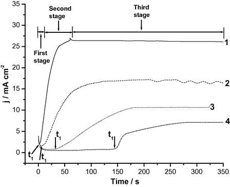 Potentiostatic current-time plots recorded for Al and its three selected Al–Si alloys in 0.04 M KSCN solution at a an applied anodic potential of 1600 mV (SCE) at 25 °C. (1) Al; (2) Al–6% Si alloy; (3) Al–12% Si alloy; (4) Al–18% Si alloy.