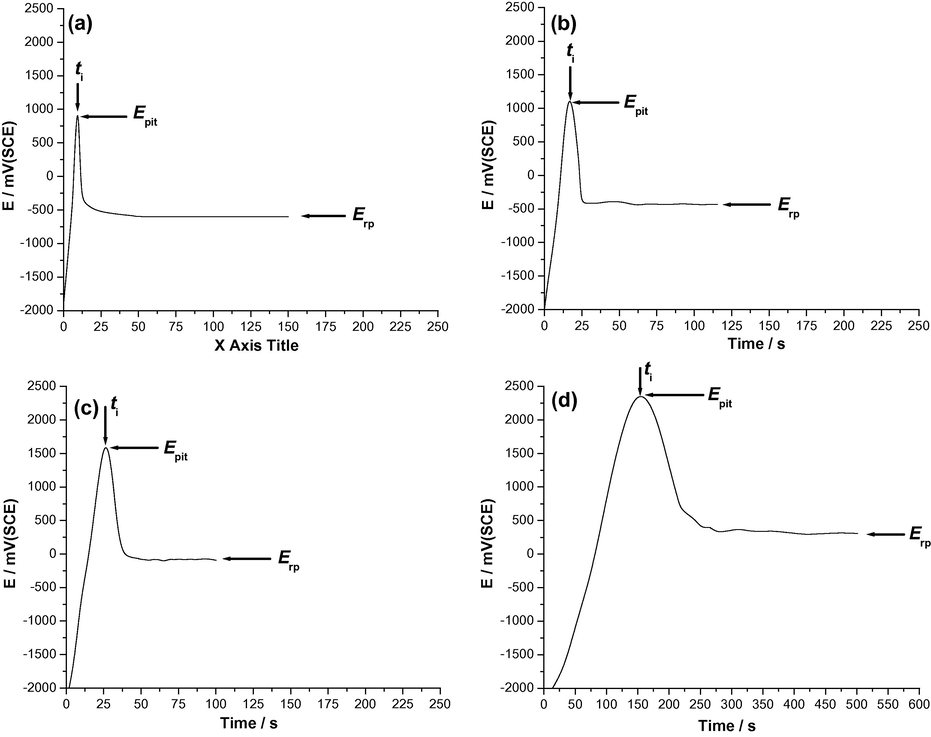 Galvanostatic potential-time plots recorded for (a) Al, (b) Al–6% Si alloy, (c) Al–12% Si alloy, and (d) Al–18% Si alloy in 0.04 M KSCN solution at a an applied anodic current of 60 μA cm−2 at 25 °C.