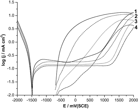 Cyclic polarization curves recorded for Al in 0.04 M KSCN solution as a function of light (arbitrary relative units) intensity at a scan rate of 0.50 mV s−1 at 25 °C. (1) Non-illuminated electrode; (2) 20% light; (3) 40% light; (4) 60% light.