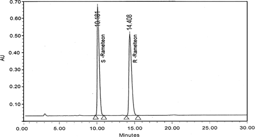 Enantiomeric resolution of Ramelteon on Chiralpack AD-H column. (Column: Chiralpak AD-H 250 mm × 4.6 mm, 5 μm, mobile phase: n-hexane:ethanol:methanesulfonic acid (900:100:0.1, v/v/v), flow rate: 1 ml/min, UV detection: 220 nm).