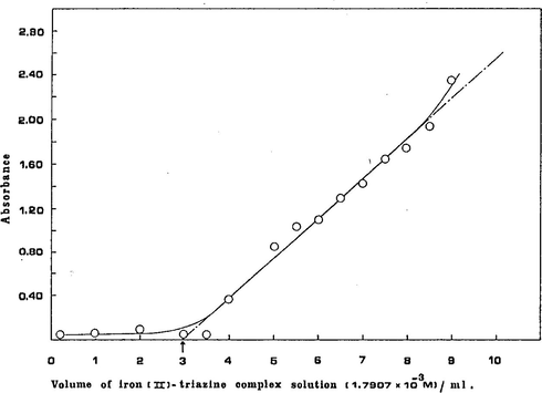 Determination of sorption capacity of iron(II)-triazine on silica gel. 1 g amount of conditioned silica gel; 0.2–10 ml of 1.7907 × 10–3 M Fe(TPTZ)22+ solution were added and the volume was made up to 10 ml with distilled water. Shaking time, 20 min. Unadsorbed Fe(TPTZ)22+ was measured at 592 nm using 1 cm cell.