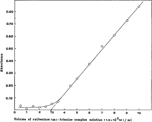 Determination of sorption capacity of ruthenium(III)-triazine on silica gel. 1 g amount of conditioned silica gel; 0.2–10 ml of 1.0 × 10–3 M Ru(TPTZ)23+ solution were added and the volume was made up to 10 ml with distilled water. Shaking time, 20 min. Unadsorbed Ru(TPTZ)23+ was measured at 510 nm using 1 cm cell.