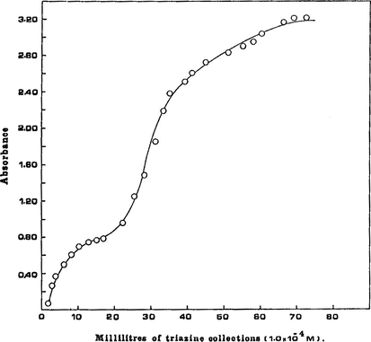 Adsorbability of triazine on silica gel in a small column; TPTZ solution (1.0 × 10–4 M in 2.5% ethanol) was passed through at flow rate of 1 ml/min. Absorbance at 285 nm for each 3 ml of the effluent was measured.