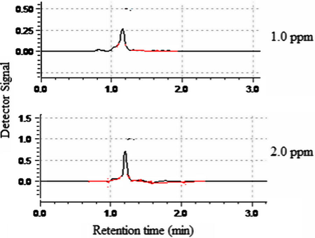 Chromatograms of diourn at two different concentrations.
