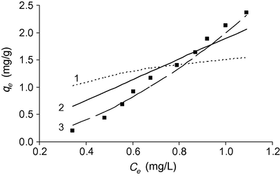 Adsorption isotherm of diuron at 25 °C (mass of HDS: 40 mg, volume of solution 50 mL, pH 7, and shaking time 7 days). (1) Longmuir’s model, (2) Henry’s model, and (3) Ferundlich’s model.