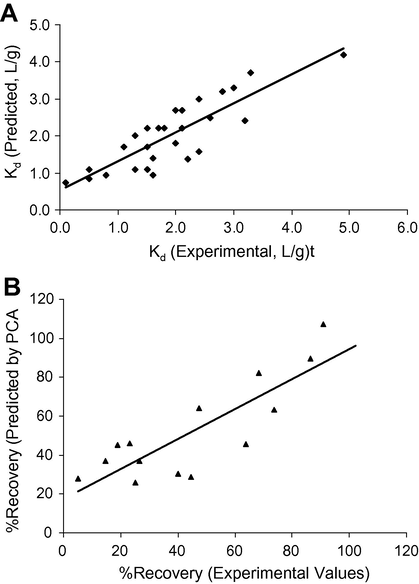 Prediction of Kd (A) and %recovery (B) using PCA.