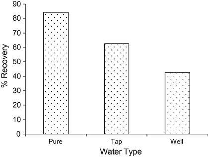 Effect of water type on diuron preconcentration at 100 μg/L.