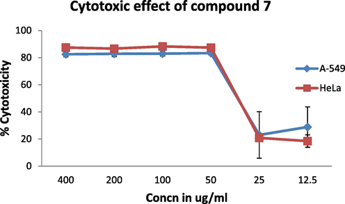 Cytotoxic effect of compound 7 on A-549 and HeLa cell lines.