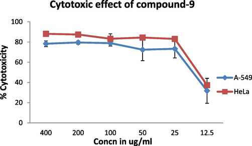 Cytotoxic effect of compound 5a on A-549 and HeLa cell lines.