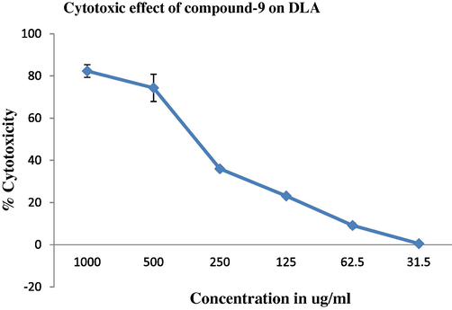 Cytotoxic effect of compound-9 on DLA.