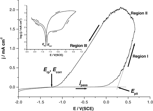 Cyclic polarization curve recorded for Al in 0.25 M HG at a scan rate of 0.2 mV s−1 at 25 °C.