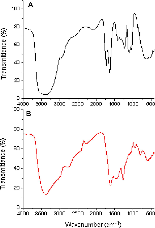 Infrared spectra of (A) HG and (B) Al(G)3·10H2O complex.