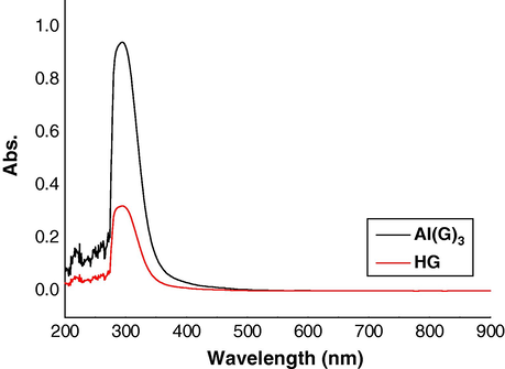 Electronic spectra of (A) HG and (B) Al(G)3 complex.