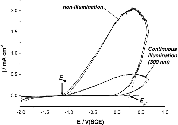 Cyclic polarization curve recorded for Al in 0.25 M HG at a scan rate of 0.2 mV s−1 at 25 °C under the conditions of continuous illumination (300 nm) and non-illumination.