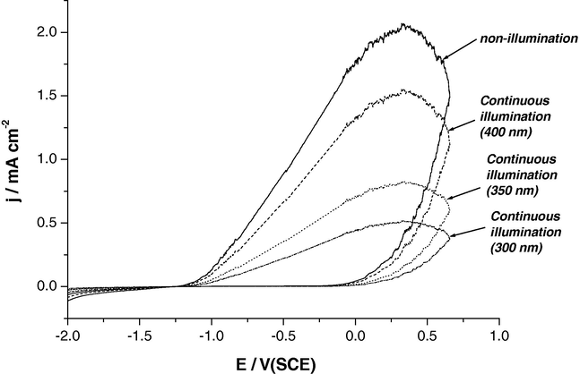 Cyclic polarization curve recorded for Al in 0.25 M HG at a scan rate of 0.2 mV s−1 at 25 °C under the conditions of continuous illumination (300–400 nm) and non-illumination.