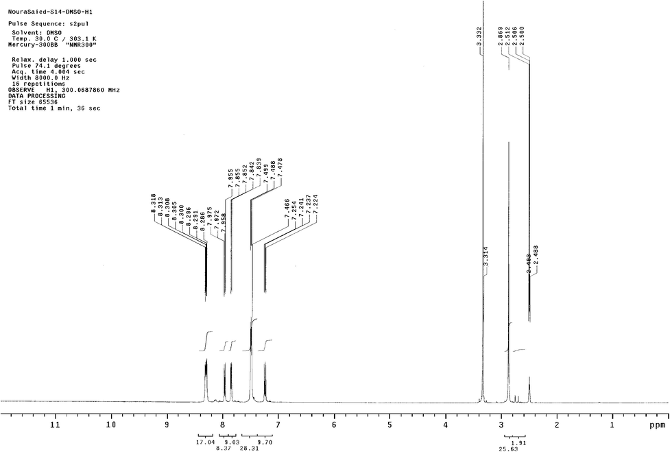 The 1H-NMR spectrum of the zinc(II) complex.